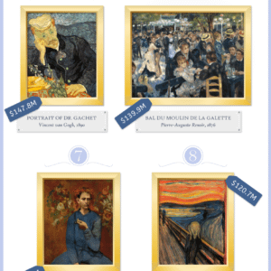 Top 10 Most Expensive Paintings Ever Sold Infograph