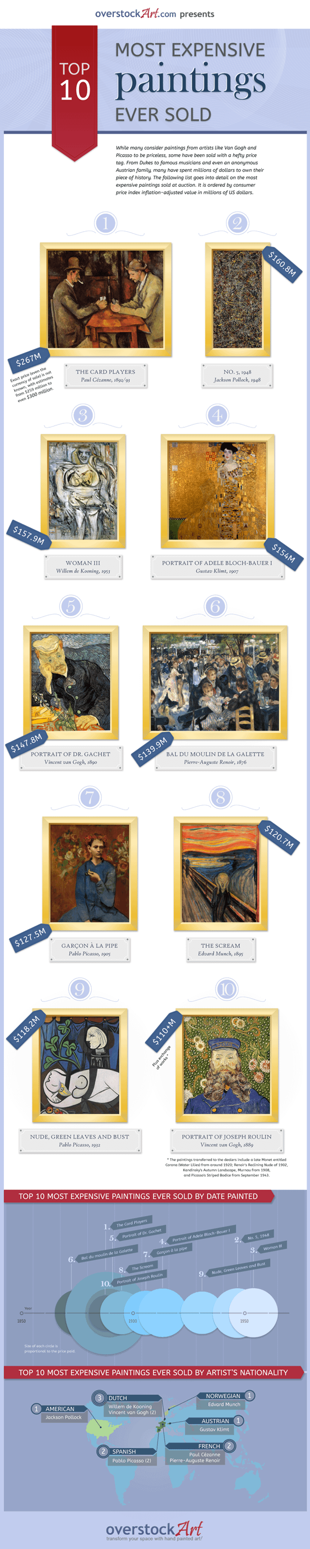 Top 10 Most Expensive Paintings Ever Sold Infograph